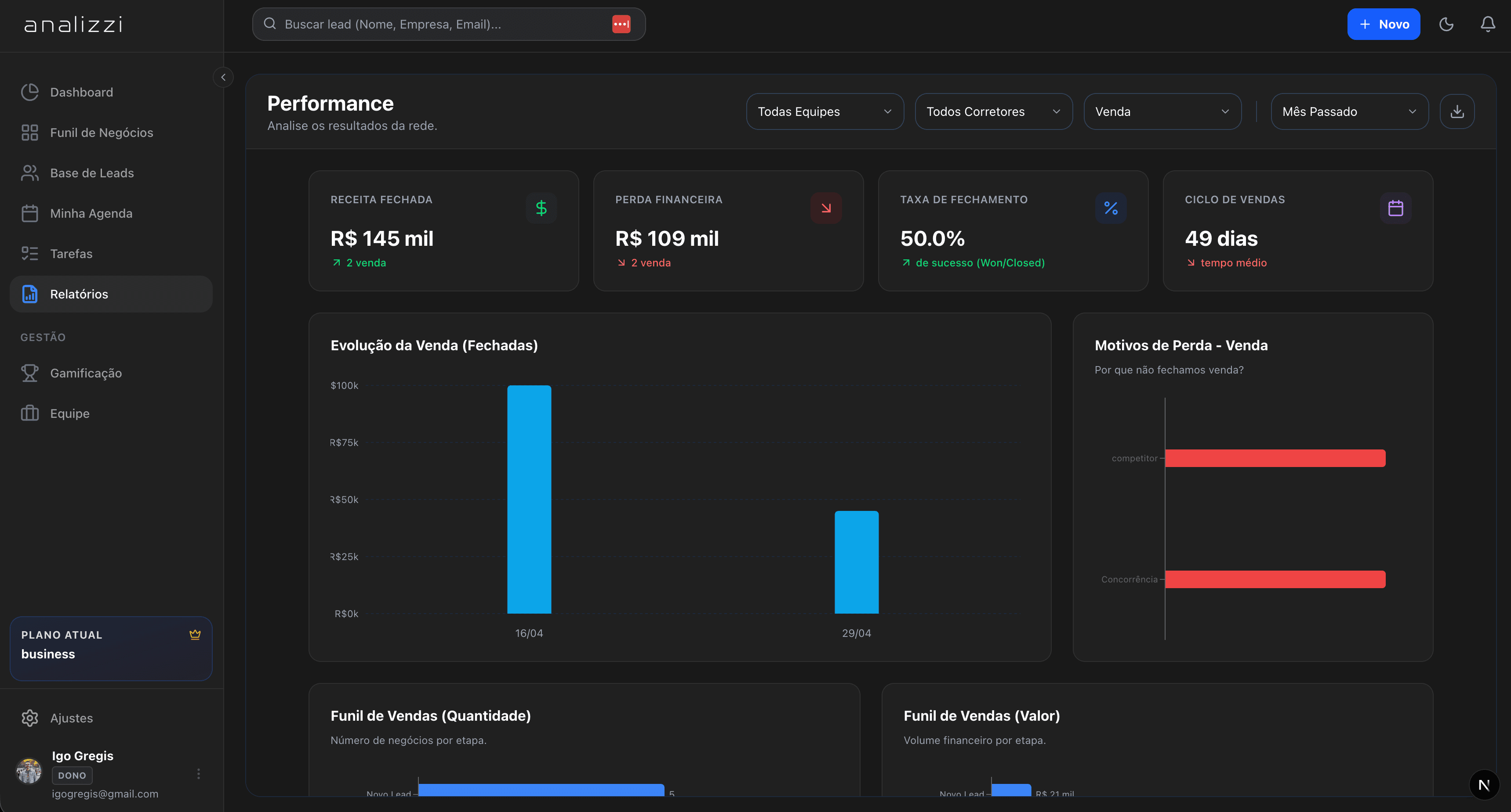 Tela de relatórios do Analizzi CRM com métricas, gráficos e filtros